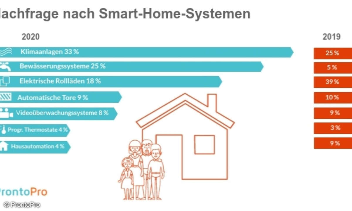 ProntoPro, Smart-Home-Umfrage