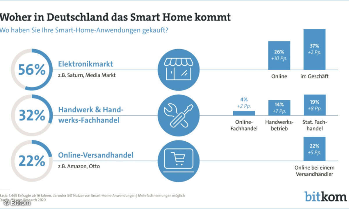 Smart Home, wo gekauft