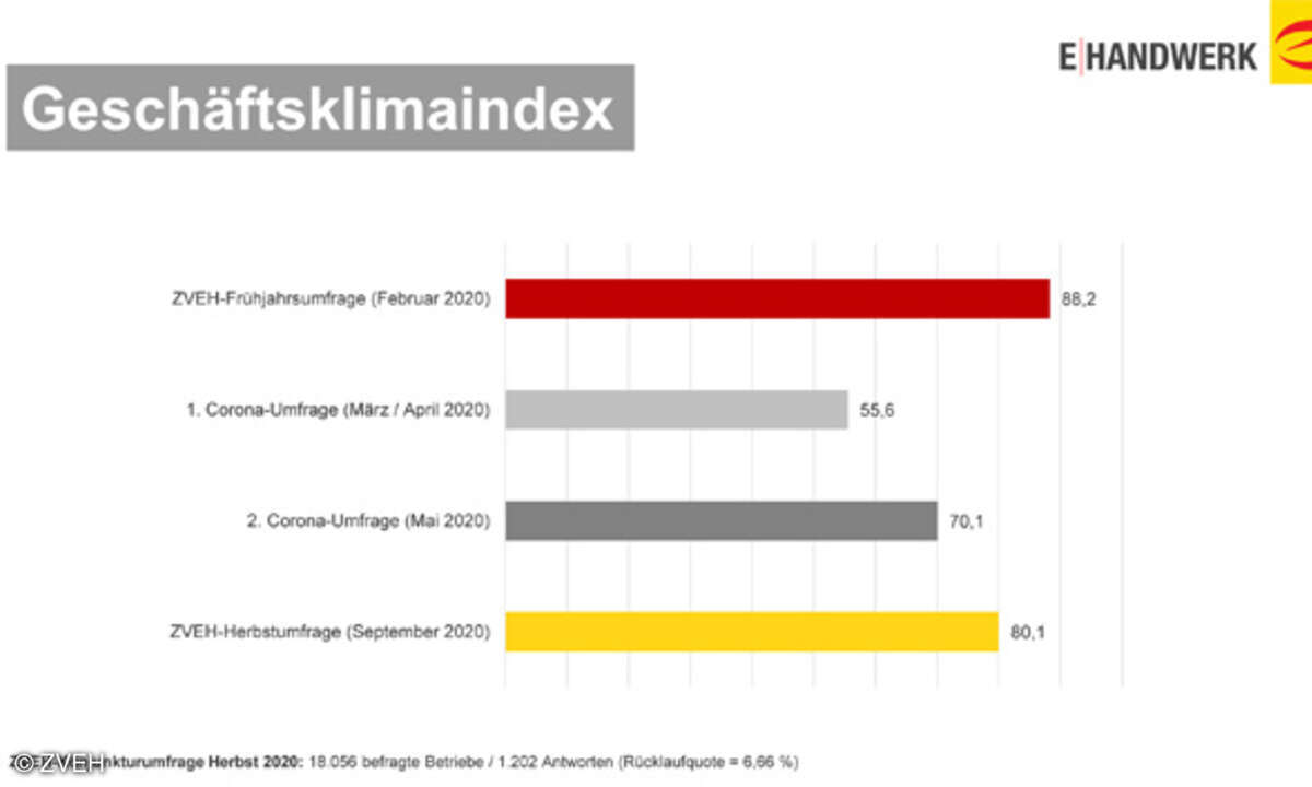ZVEH Geschäftsklimaindex 2020
