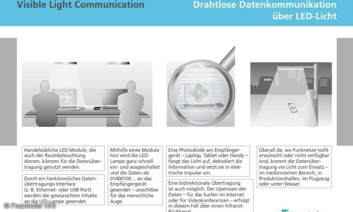 VLC, Datenkommunikation via Licht