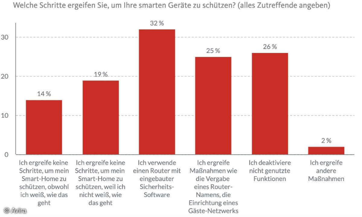 Avira Studie Lockdown
