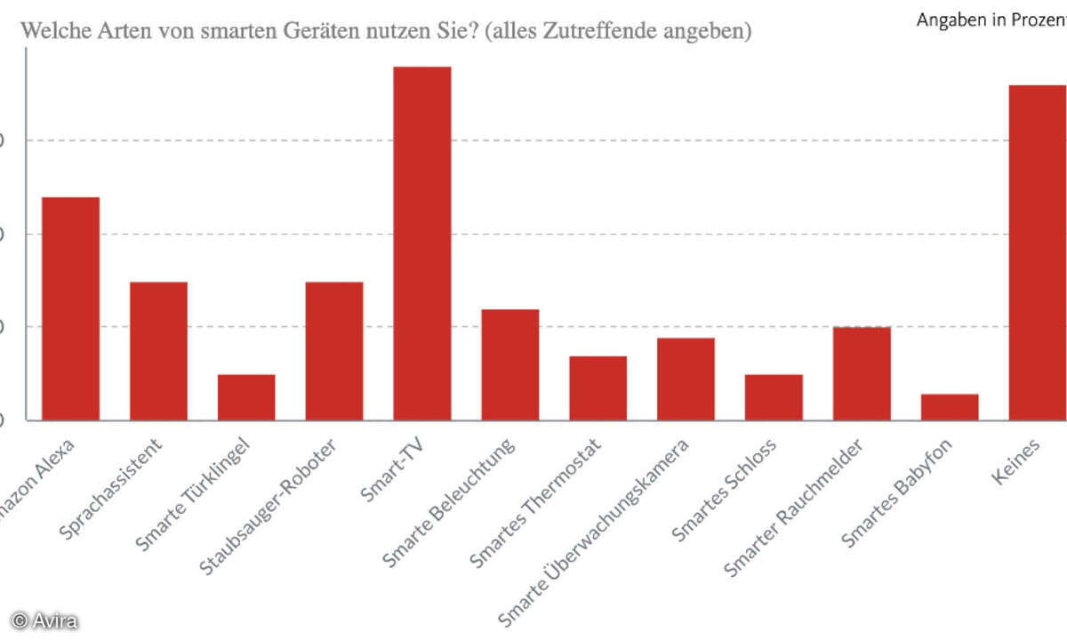 Avira Studie Lockdown