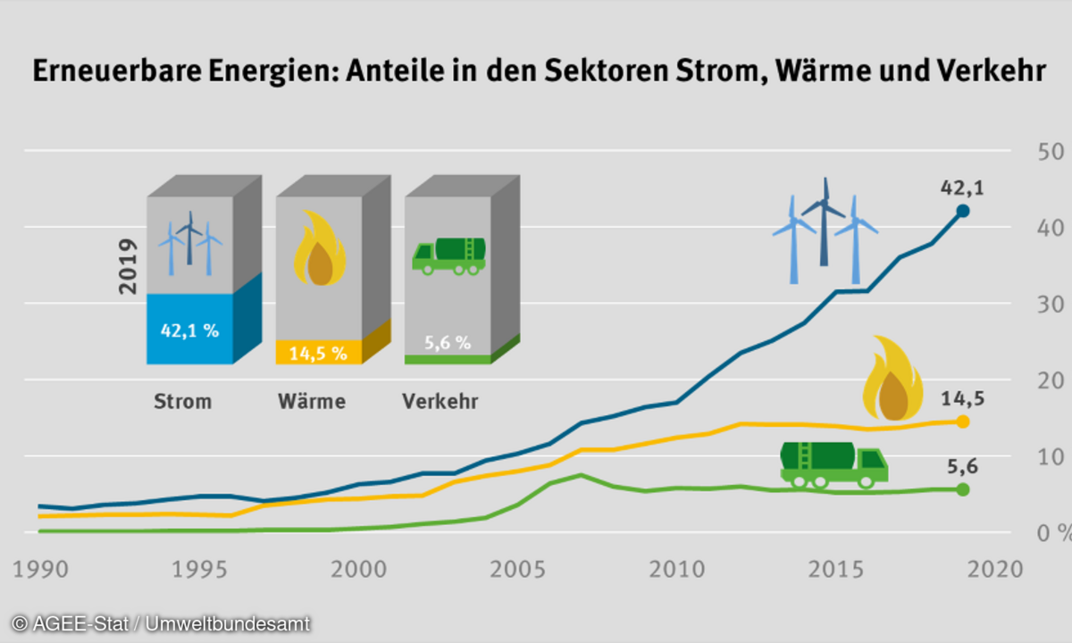 Umweltbundesamt, Erneuerbare Energien