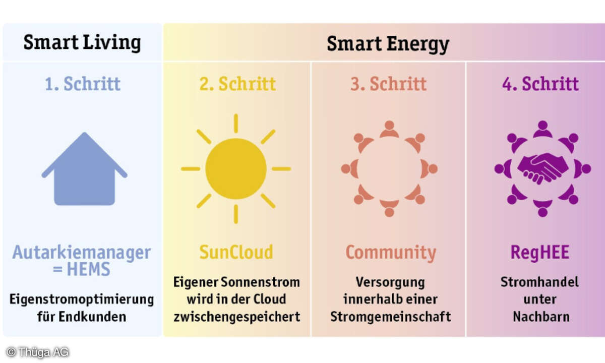 Thüga AG, Autarkiemanager
