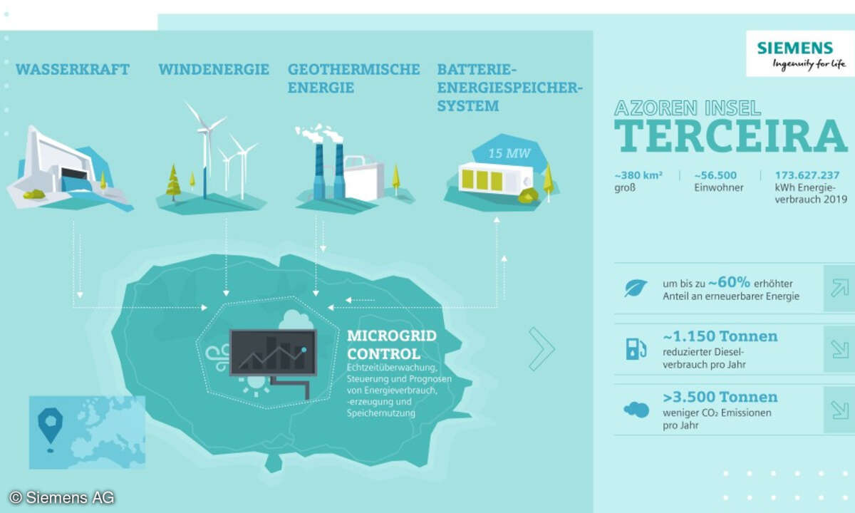 Siemens, Microgrid