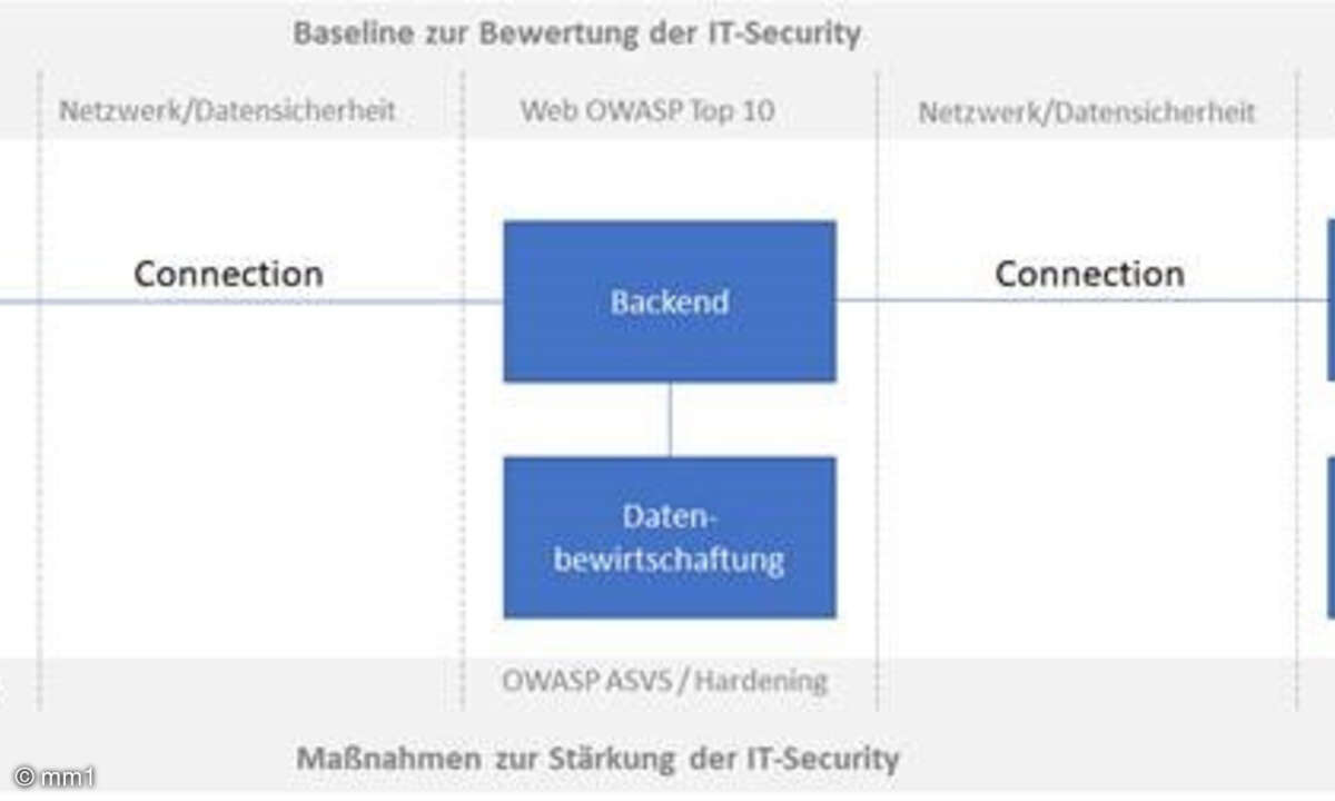 Systemarchitektu IT-Security IoT
