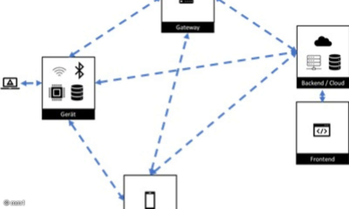 Angriffsvektoren IoT-Security