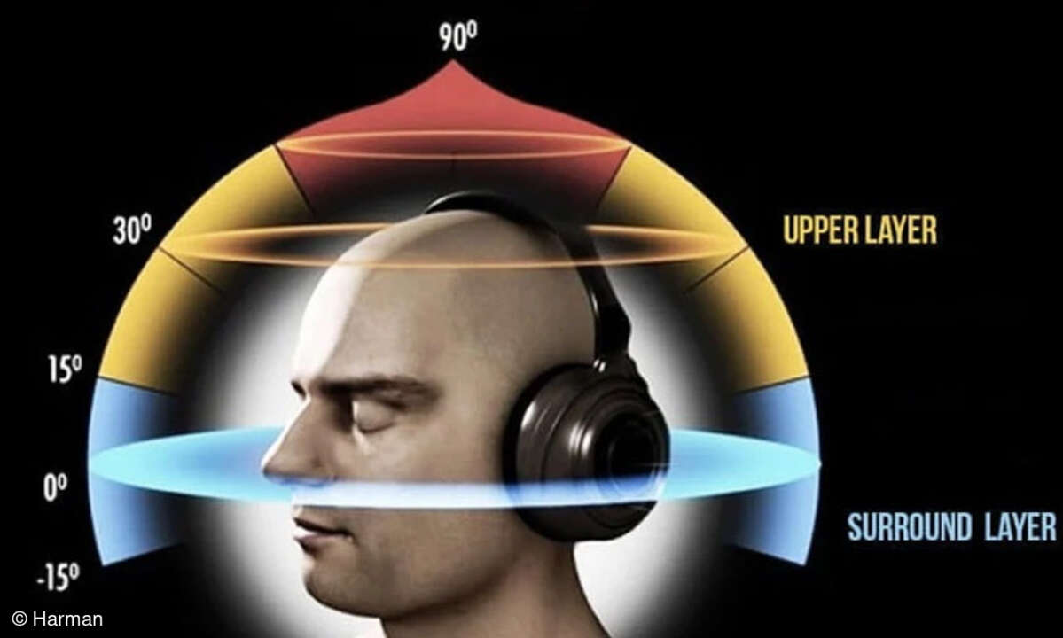 Harman 3D-Audio Ebenen