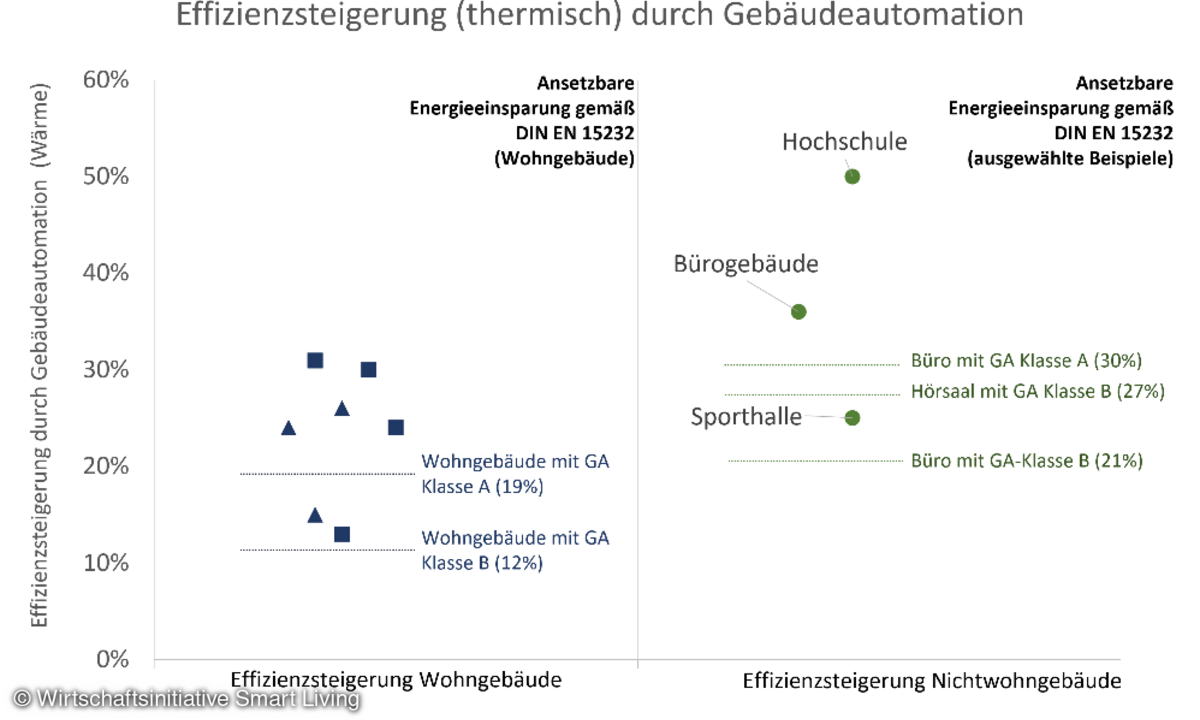 Wirtschaftsinitiative Smart Living