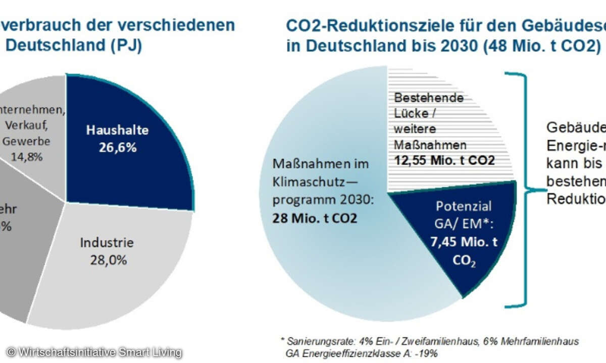 Wirtschaftsinitiative Smart Living