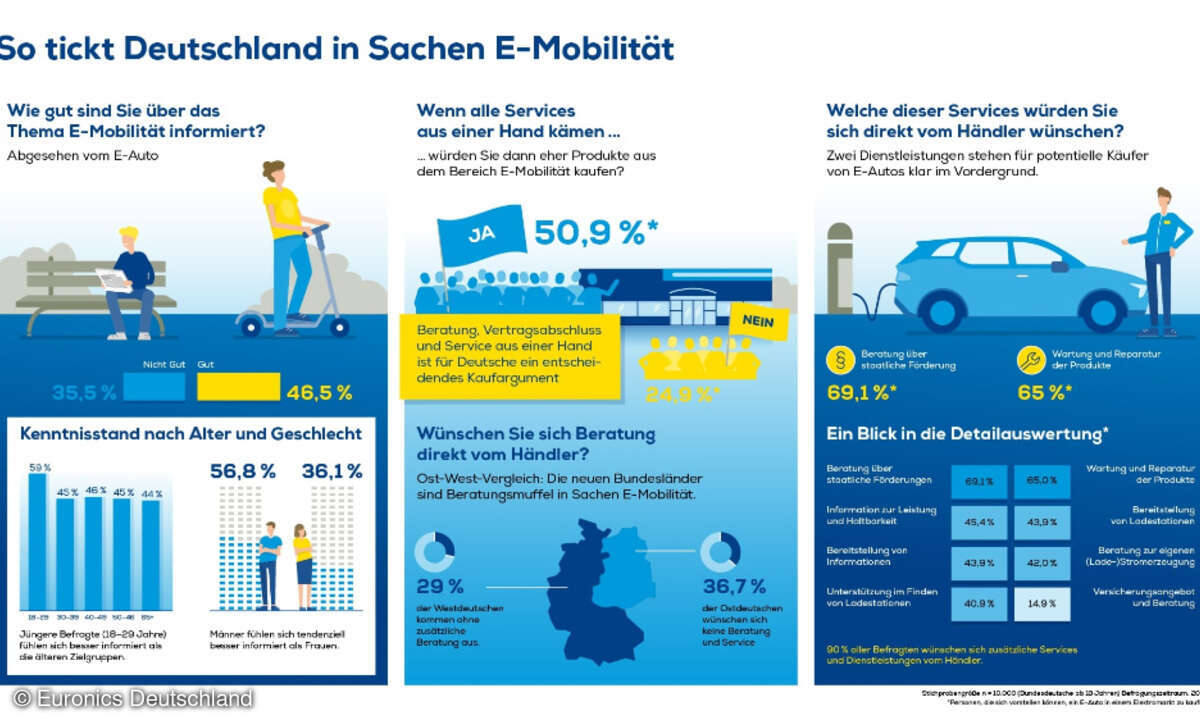 Euronics-Studie E-Mobilität Deutschland
