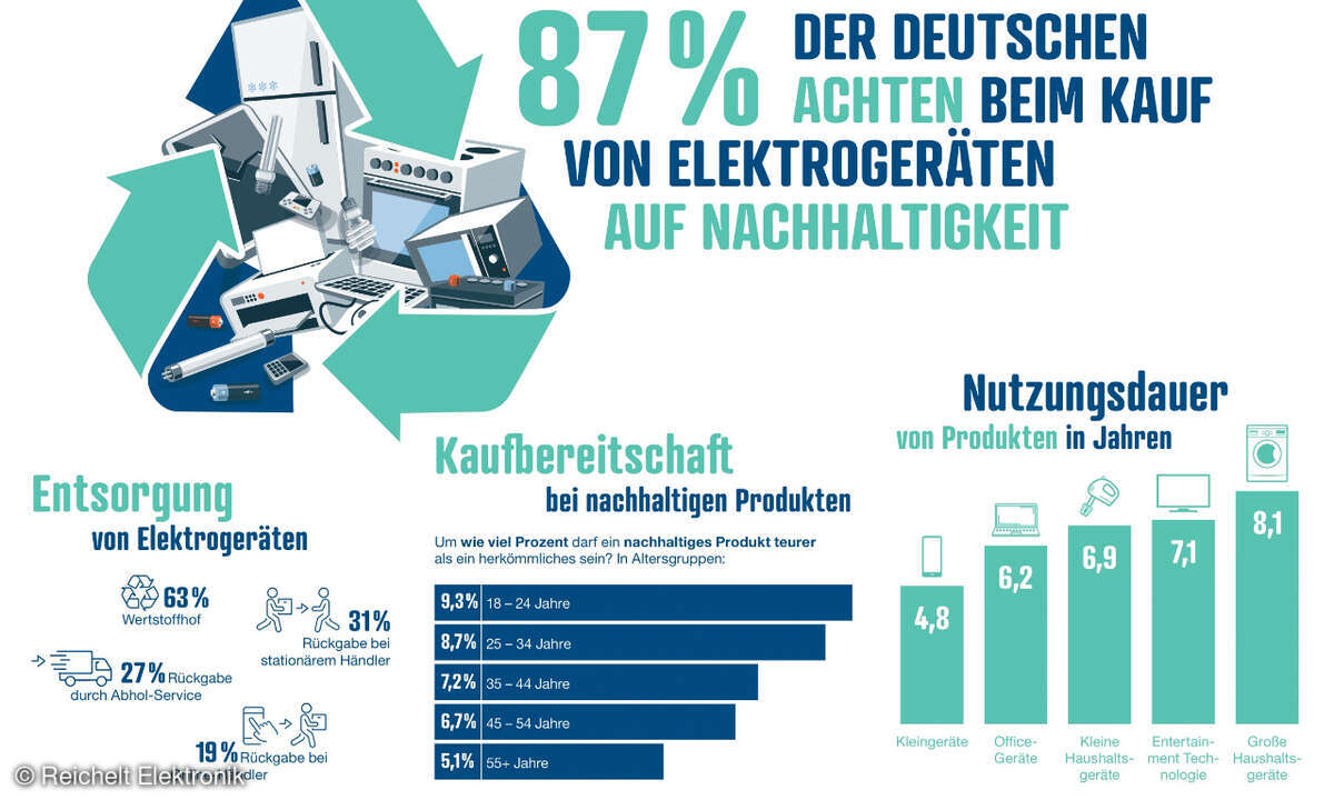 Elektrogerätekauf Nachhaltigkeit Studie, Reichelt