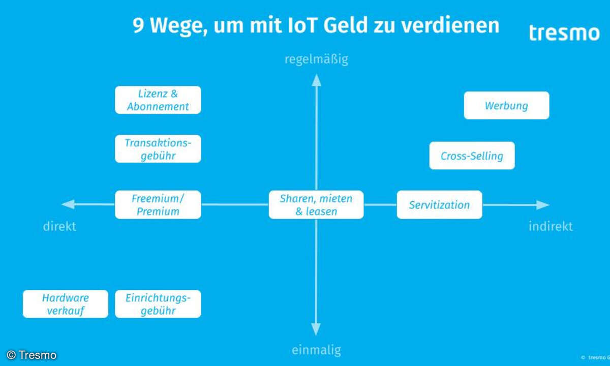 Grafik Monetarisierungswege IoT