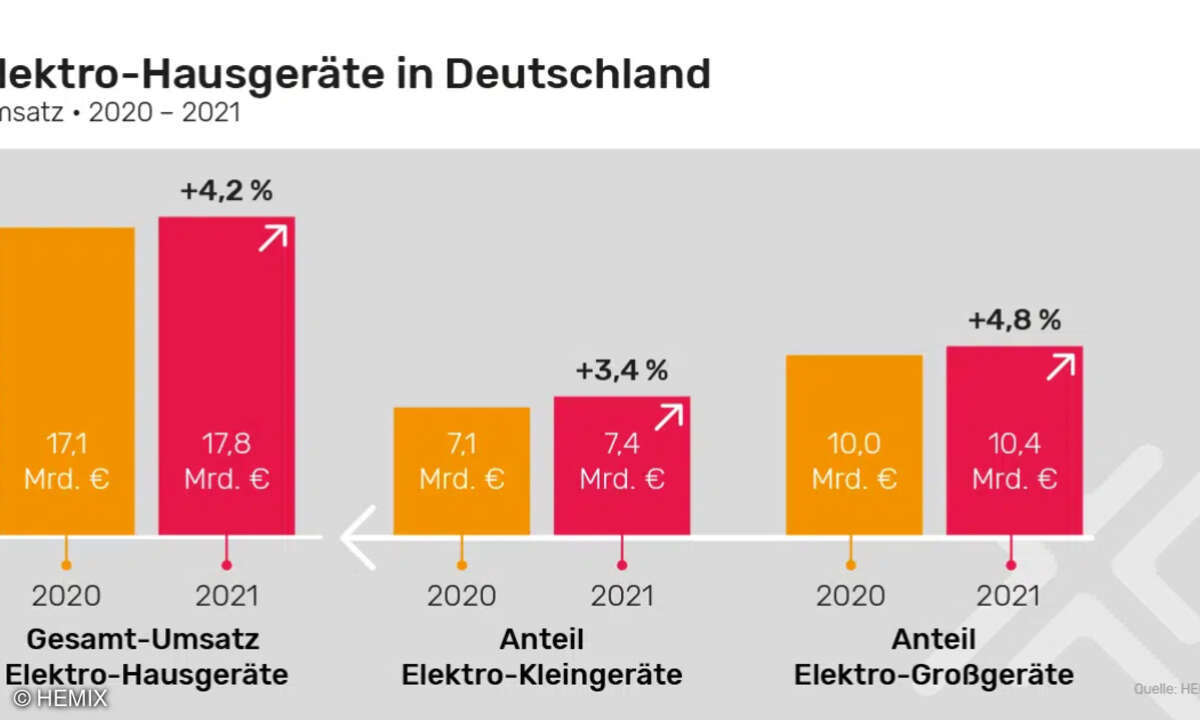 Elektrohausgeräte Q1-4/2021, HEMIX