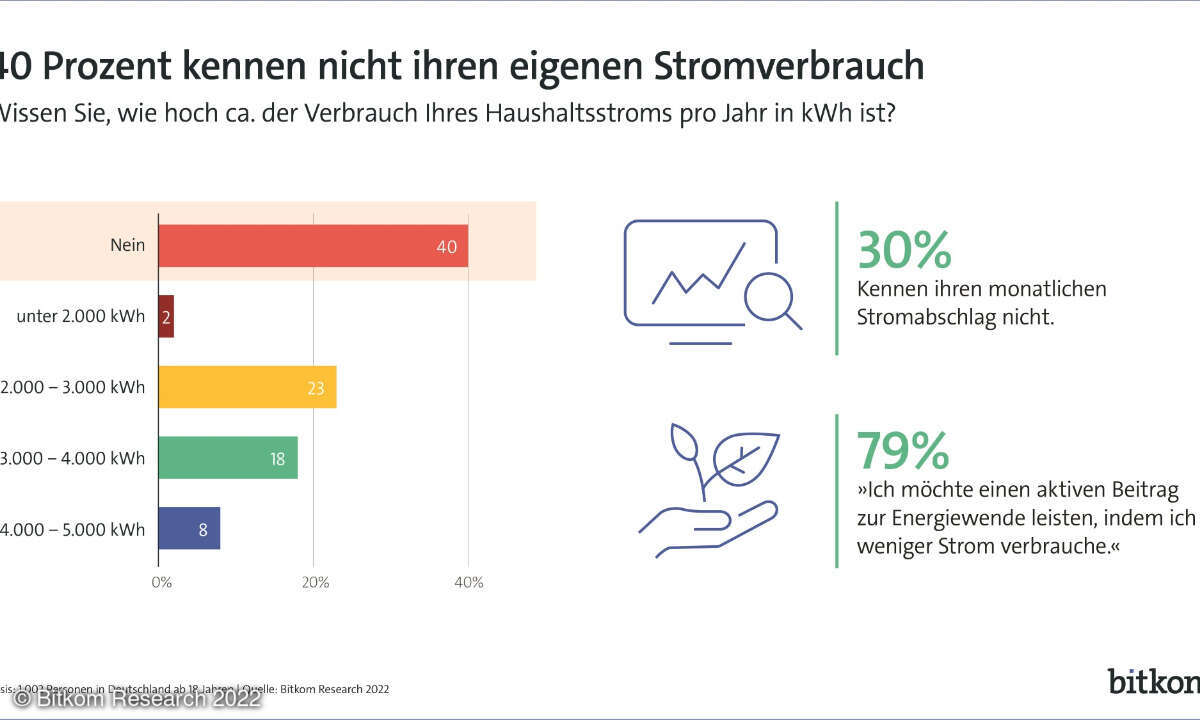 Stromverbrauch Wissen