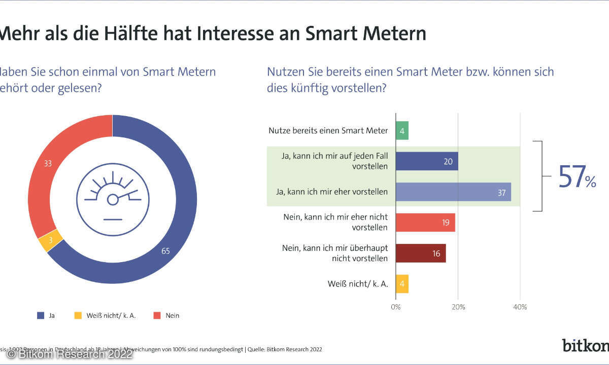Interesse an Smart Metern