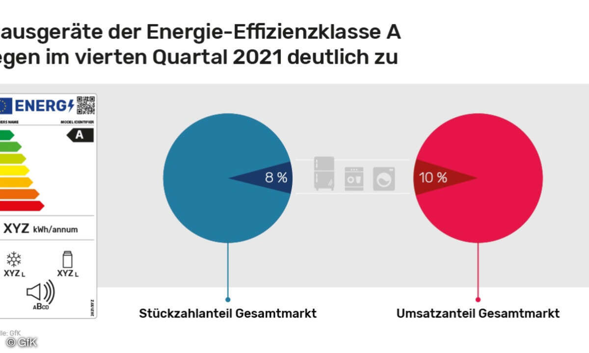 Hausgeräte der Energie-Effizienzklasse A, Q4/2021
