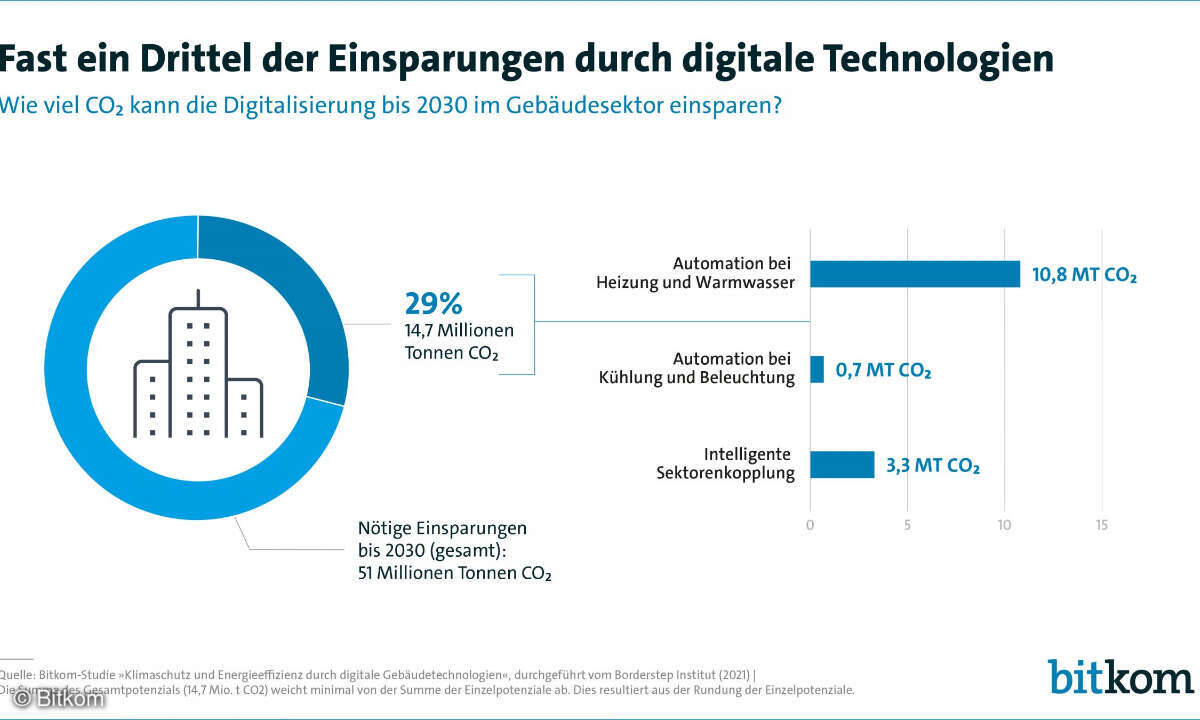 Bitkom Gebäudesektor Digitalisierung