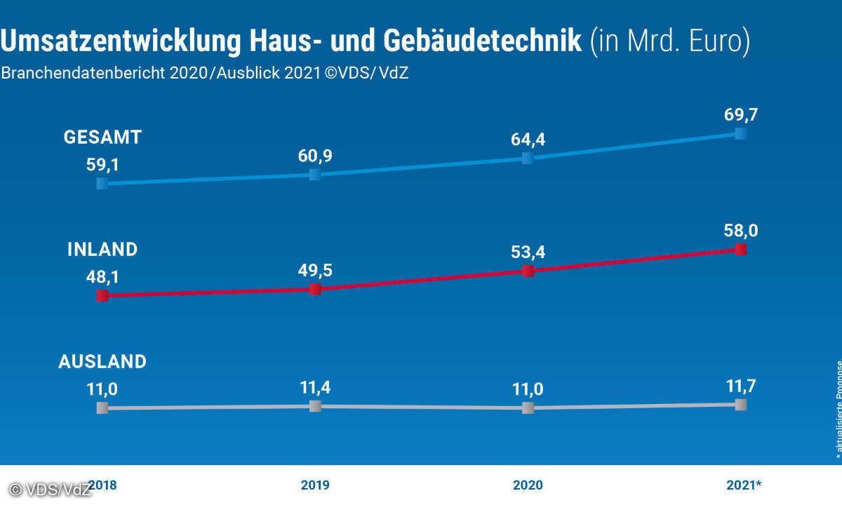 Haus- und Gebäudetechnik