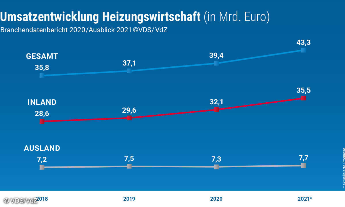 Haus- und Gebäudetechnik Heizungswirtschaft