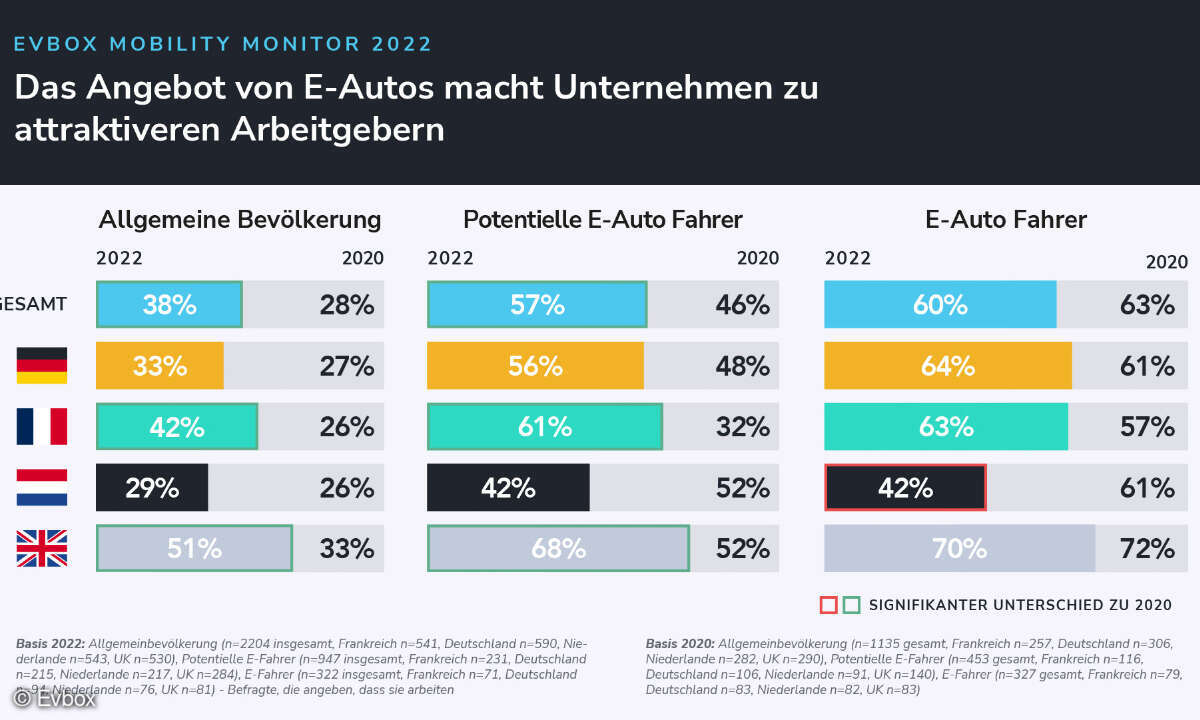 Evbox Mobility Monitor 2022, Unternehmen E-Auto Angebot Attraktivität