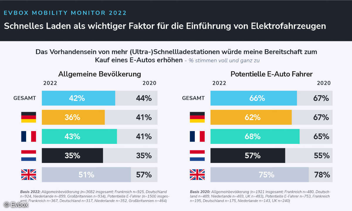 Evbox Mobility Monitor 2022, Faktor schnelles Laden