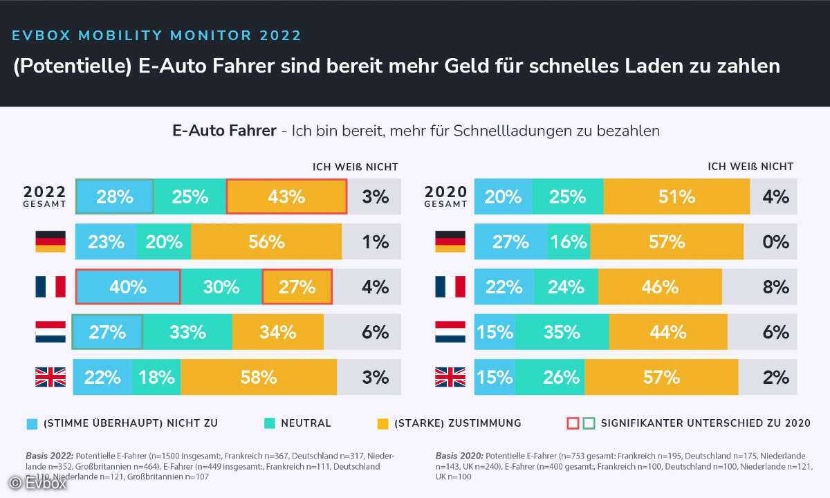 Evbox Mobility Monitor 2022, Fahrer Zahlungsbereitschaft