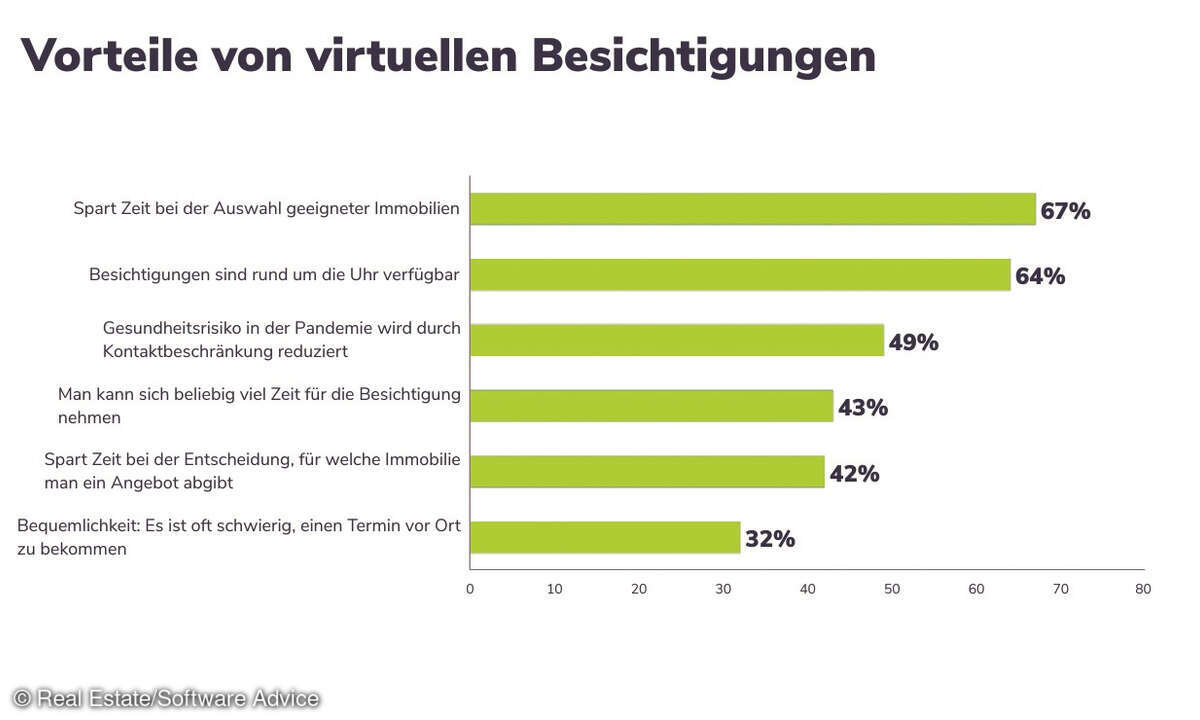 Vorteile von virtuellen Besichtigungen