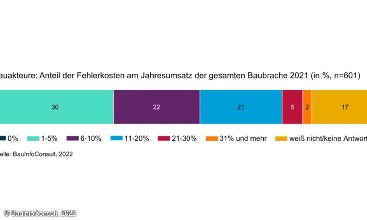 Fehlerkosten am Bau 2021