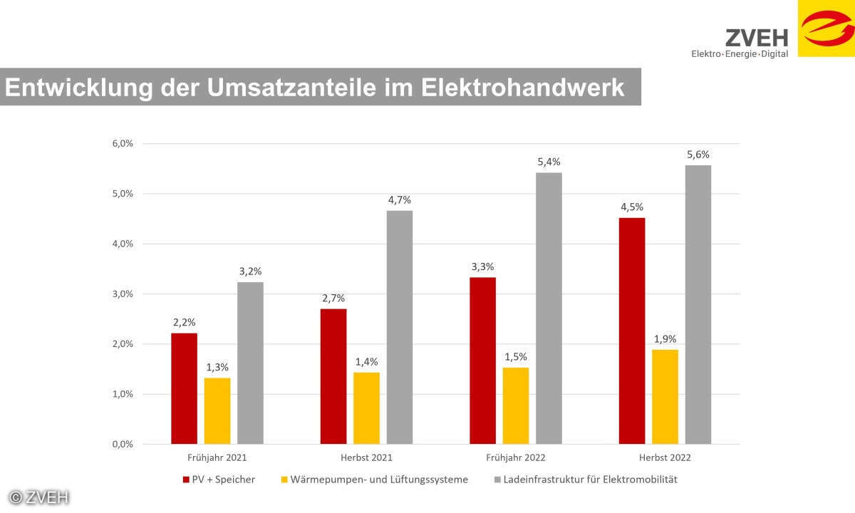 Umsatzanteile im E-Handwerk