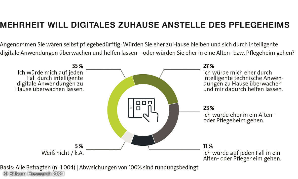 Pflegeheim vs. digitales Zuhause