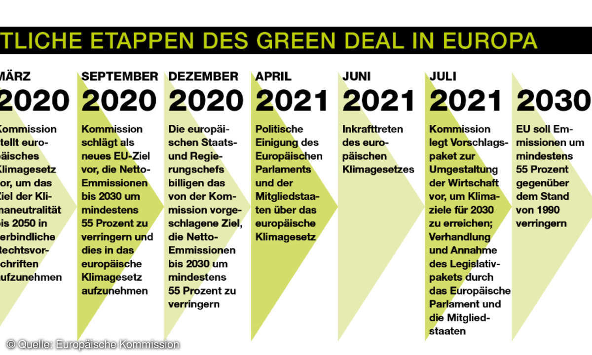 Zeitleiste EU Green Deal