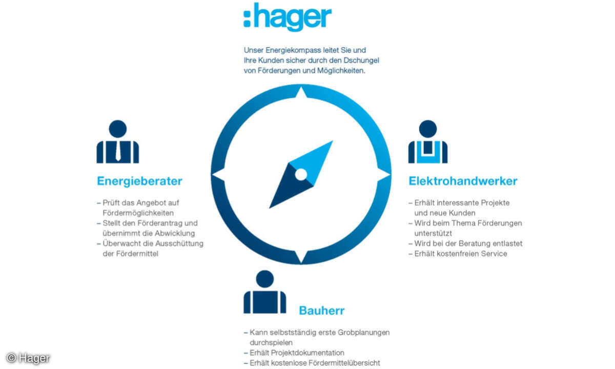 Energiekompass von Hager