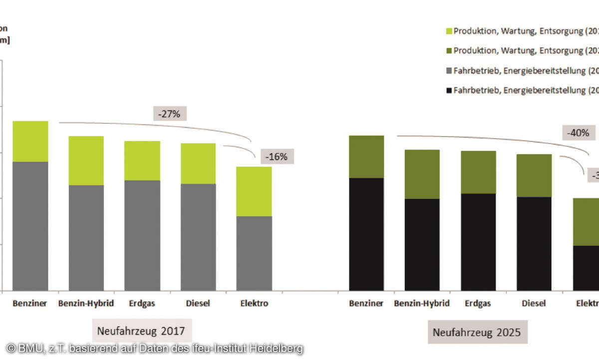 CO2-Emissionen pro Fahrzeugkilometer über den gesamten Lebenszyklus