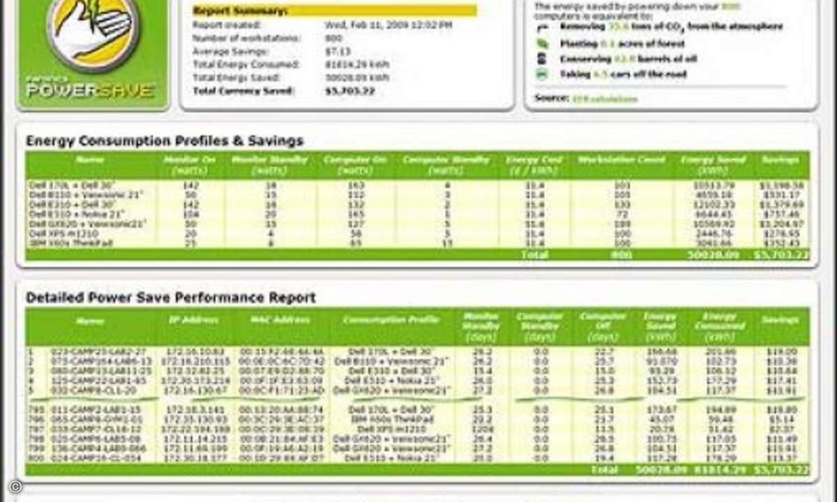 Bis zu 40.000 Dollar pro 1000 Rechner können Firmen im Jahr mit der Energieverwaltungssoftware Power Safe 3.2 von Faronics sparen.