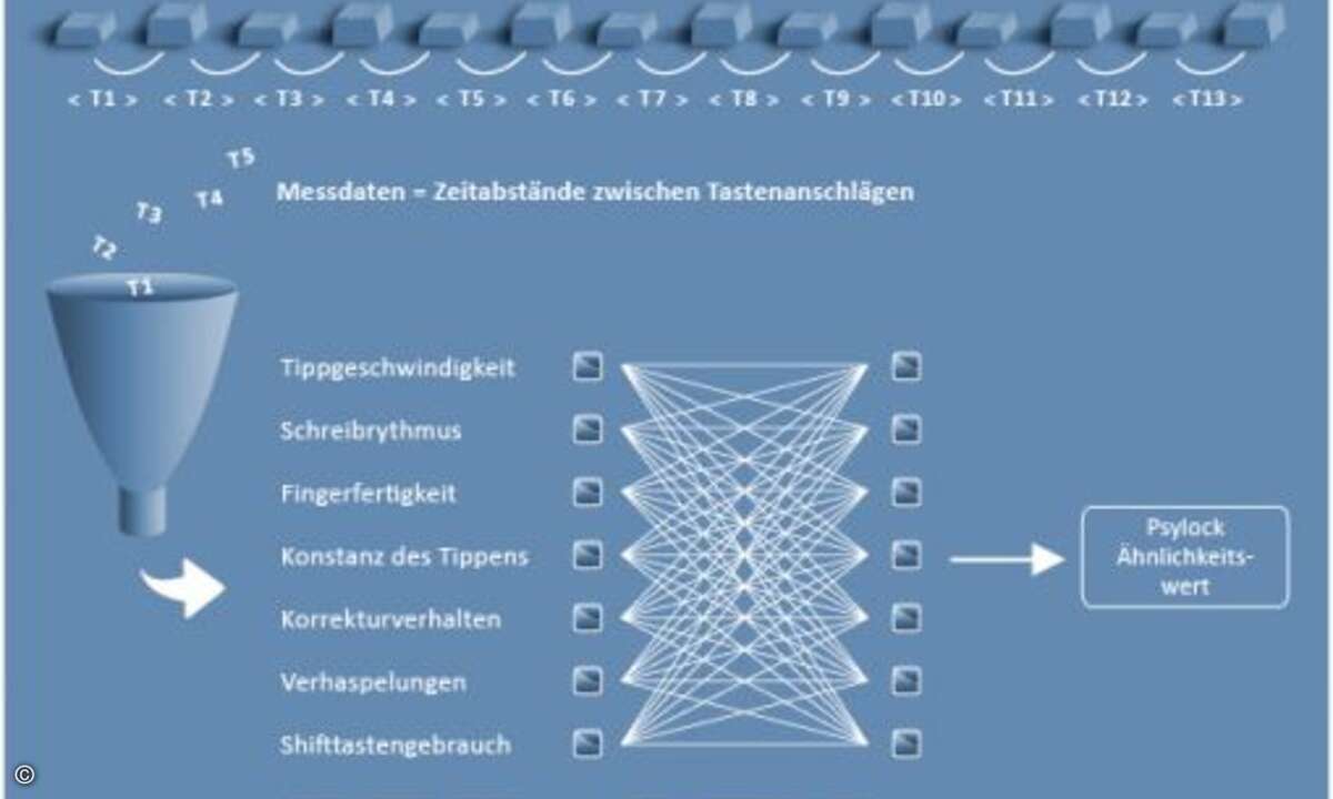 Nachteil: galt lange eher als sehr unsicher, allerdings gibt es mittlerweile deutliche Fortschritte (siehe InformationWeek Staat&IT 2/2009). (Bilder: Psylock GmbH)