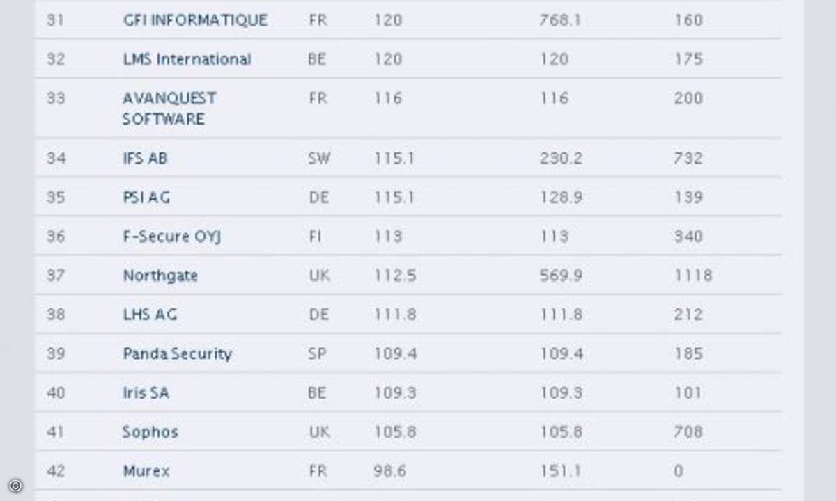Platz 26 bis 50 der »Truffle 100«