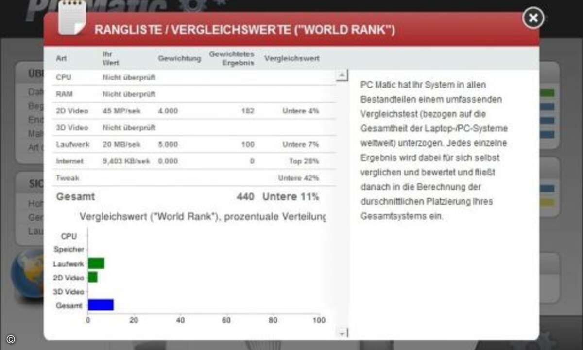 Die CPU-Leistung wurde mit -2% ermittelt - damit hat der Rechner nicht einmal genug Power, um sein Betriebssystem (im Leerlauf) vernünftig aufrecht zu erhalten.