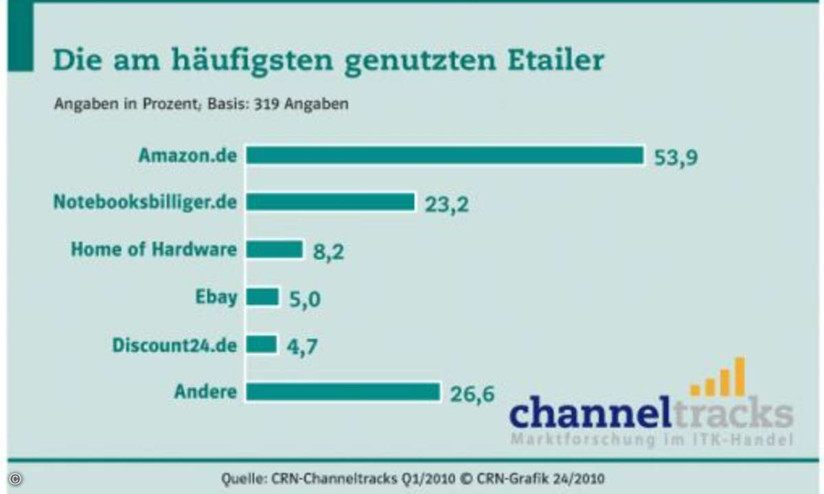 Etailer als Einkaufsquelle: Am häufigsten ordern die Reseller bei Amazon.de, dahinter folgen Notebooksbilliger.de und Home of Hardware