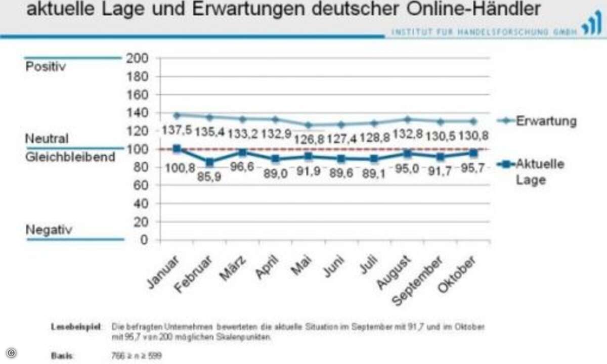 Der von ECC-Handel in Zusammenarbeit mit Tradoria und Trusted Shops erhobene Shopbetreiber-Index eKIX zeigt einen deutlichen Geschäftsaufschwung und einer leichte Verbesserung der Geschäftserwartung