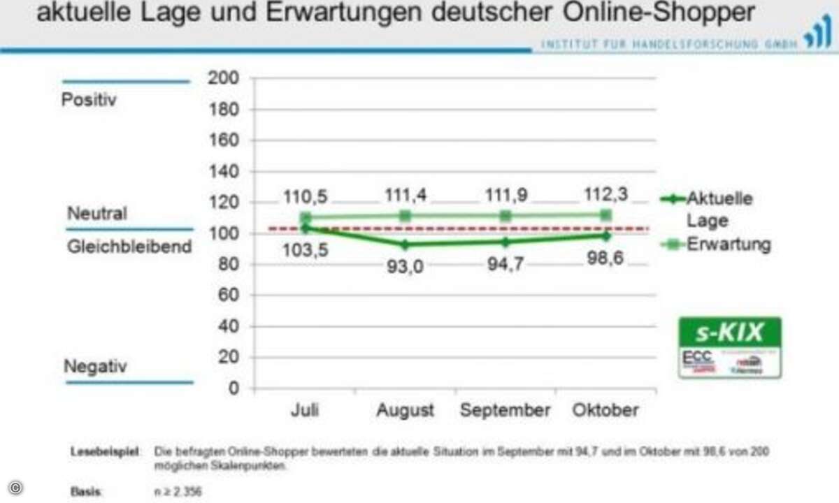 Wie der ECC-Konjunkturindex Shopper (s-KIX) in Zusammenarbeit mit Redcoon und Hermes zeigt, machen sich die Online-Kunden langsam für den Weihnachseinkauf bereit