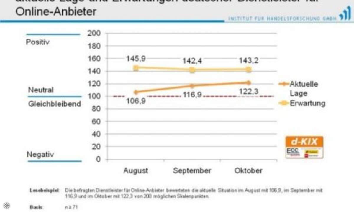 Den stärksten positiven Effekt zeigt der vom ECC in Zusammenarbeit mit Postbank P.O.S. Transact und EHI Retail Institute erstellte Dienstleister-Index d-KIX