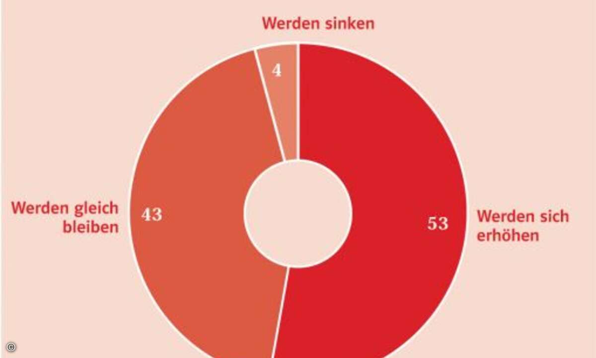 Mehr als die Hälfte der ITK-Etailer erwarten in den nächsten drei Monaten steigende Umsätze