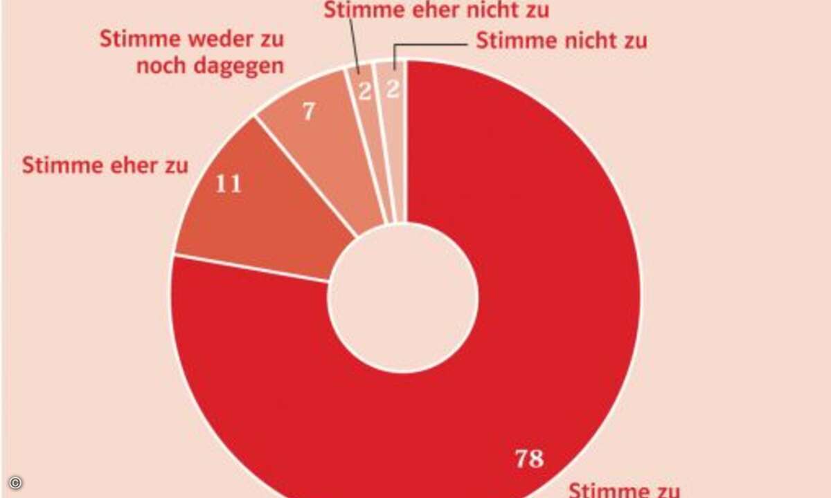 Die große Mehrheit der Händler erwartet vom Gesetzgeber Maßnahmen gegen den Abmahnmissbrauch