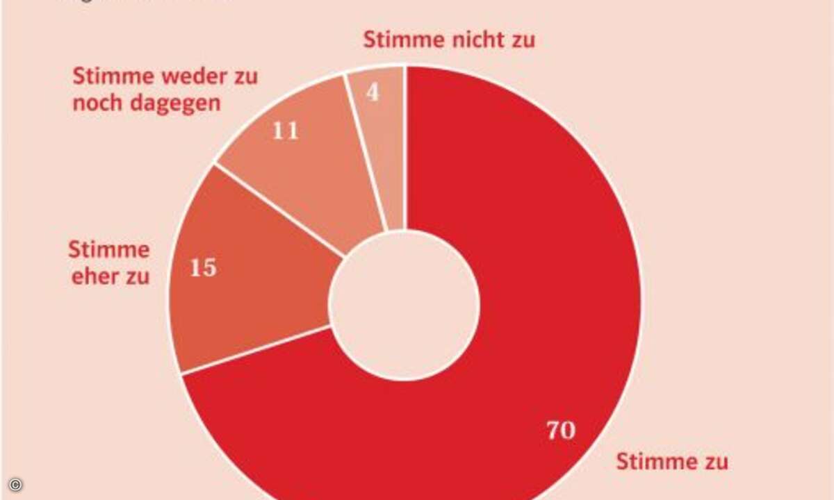 85 Prozent der befragten Händler wünschen sich eine gesetzliche Regelung des Wertersatzes bei Retouren
