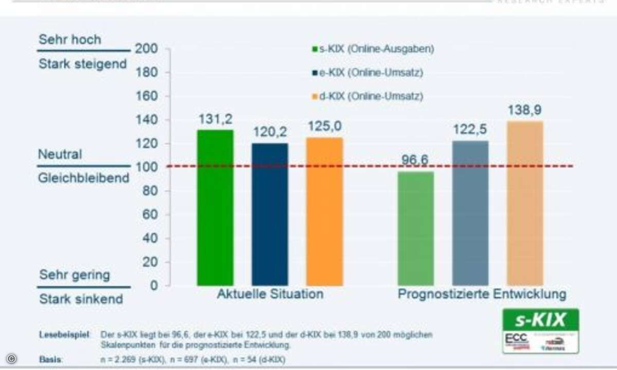 Die Konjunkturindizes e-KIX (Shopbetreiber), s-KIX (Onlineshopper) und d-KIX (E-Commerce-Dienstleister) im Vergleich