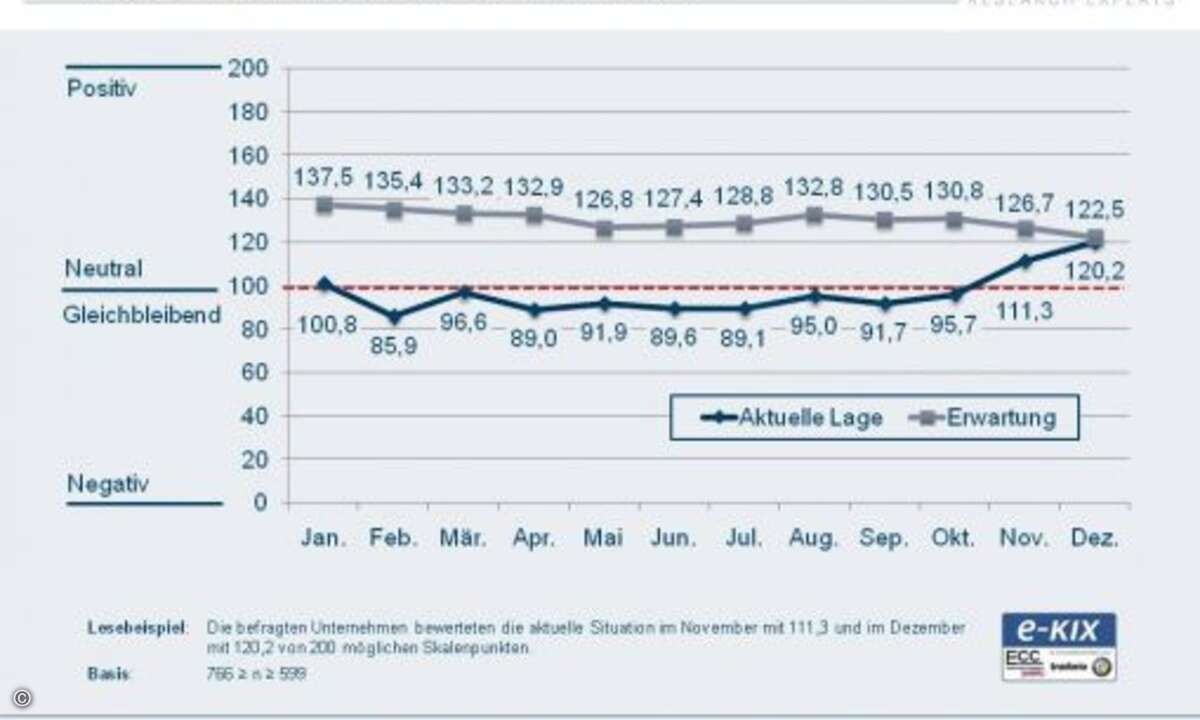 Die Entwicklung des Shopbetreiber-Index e-KIX