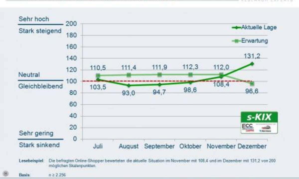 Die Entwicklung des Onlineshopper-Index s-KIX
