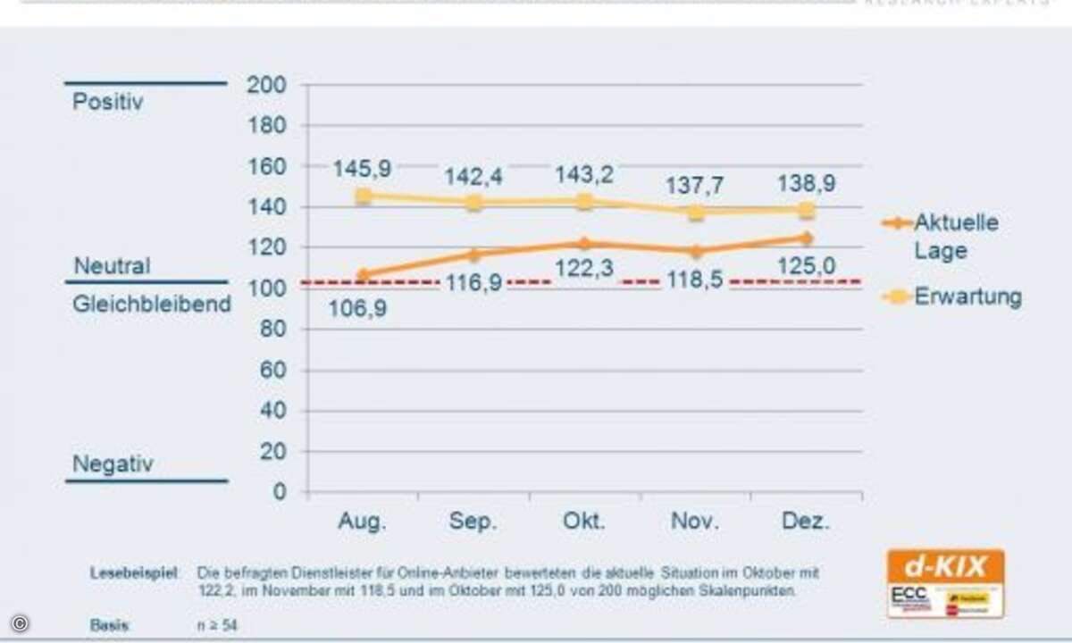 Die Entwicklung des Webdienstleister-Index d-KIX