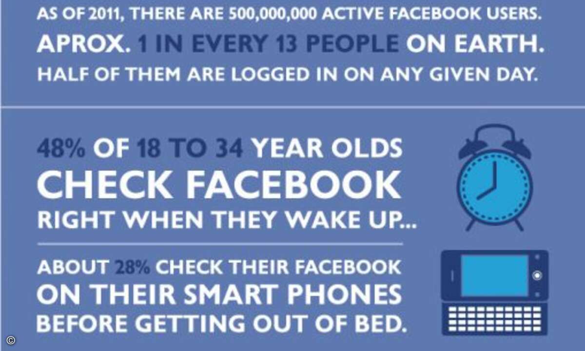 Weltweit benutzt inzwischen jeder 13. Facebook - mit zum Teil verblüffender Intensität
